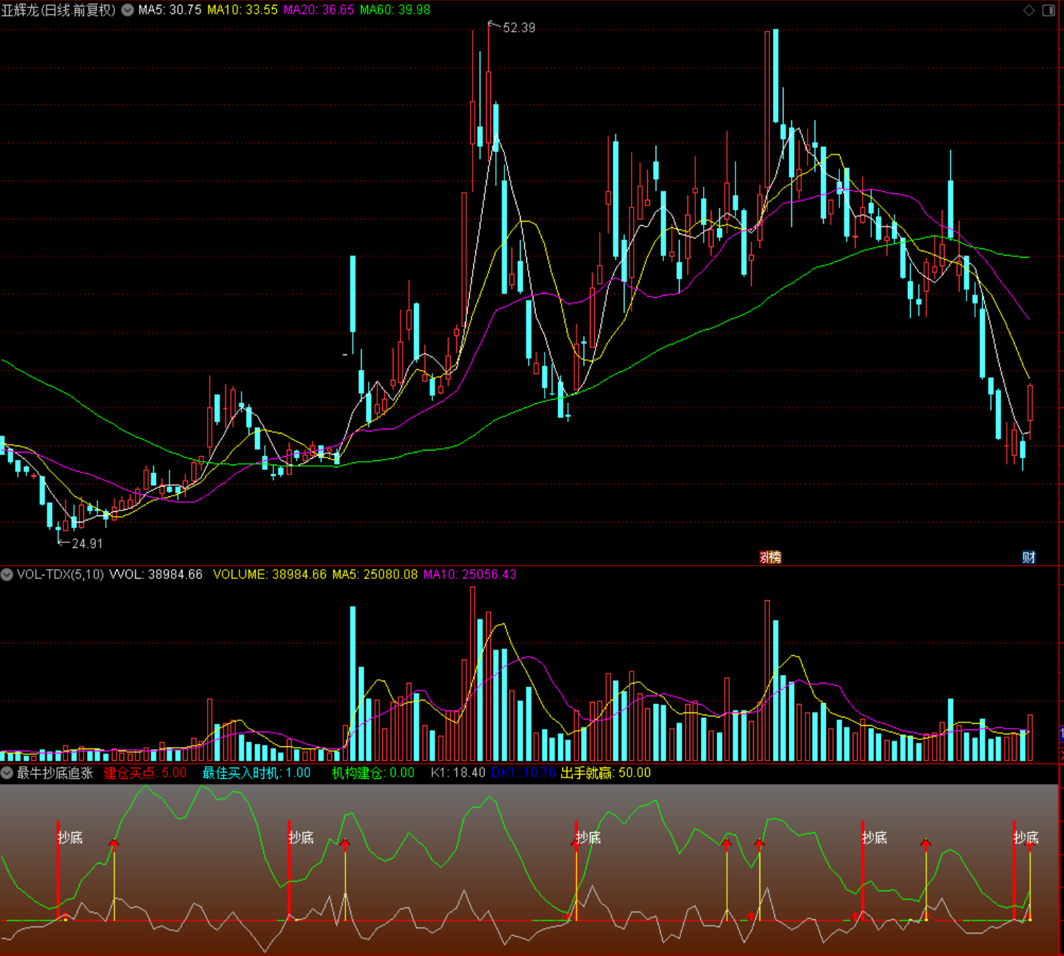 最牛抄底追涨 通达信 副图 源码 指标公式