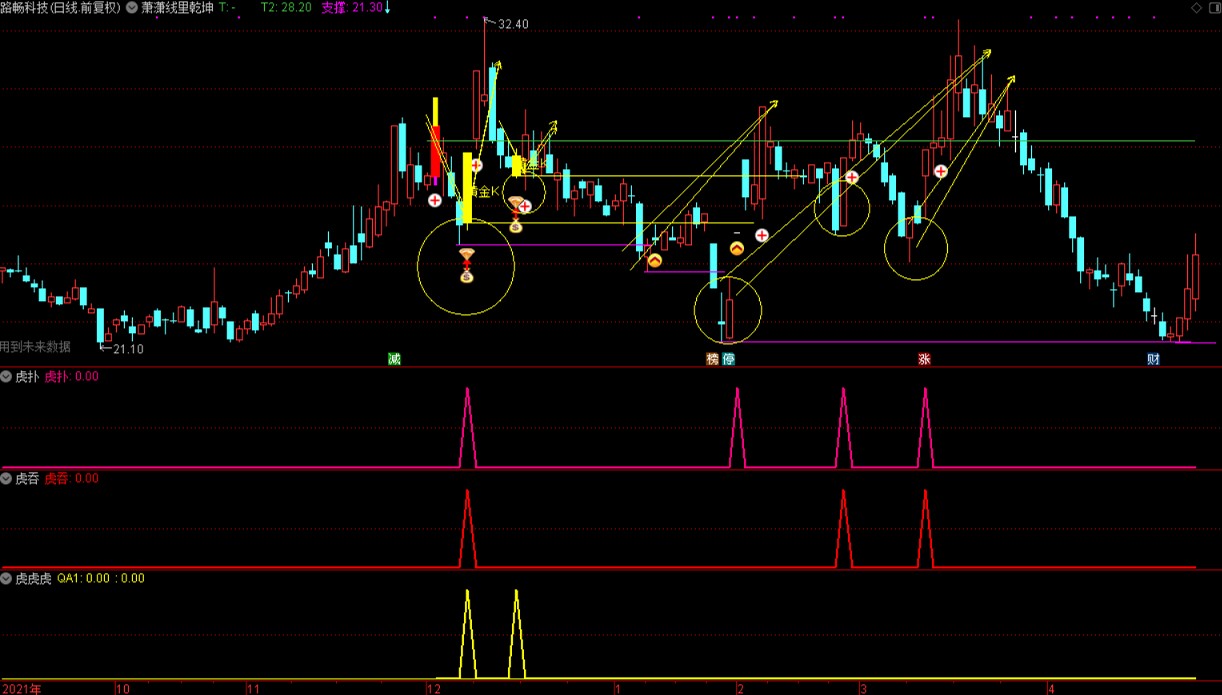 【2022虎虎虎套装】线里乾坤@量价共振#捕牛%捉妖+抓主升！原创思路●加强优化设计精品 