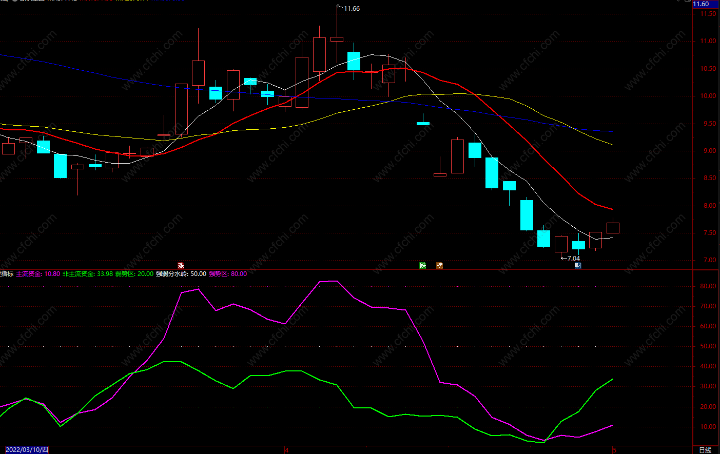 资金买股指标 通达信资金流向趋势线提示指标公式 源码 