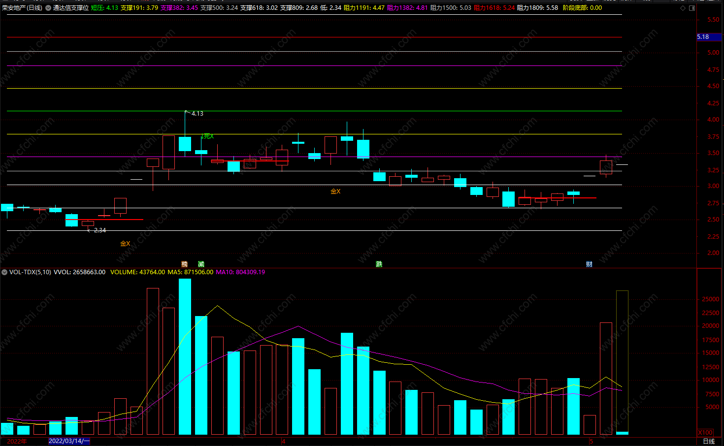 黄金分割主图 通达信支撑位买进金叉提示指标 源码
