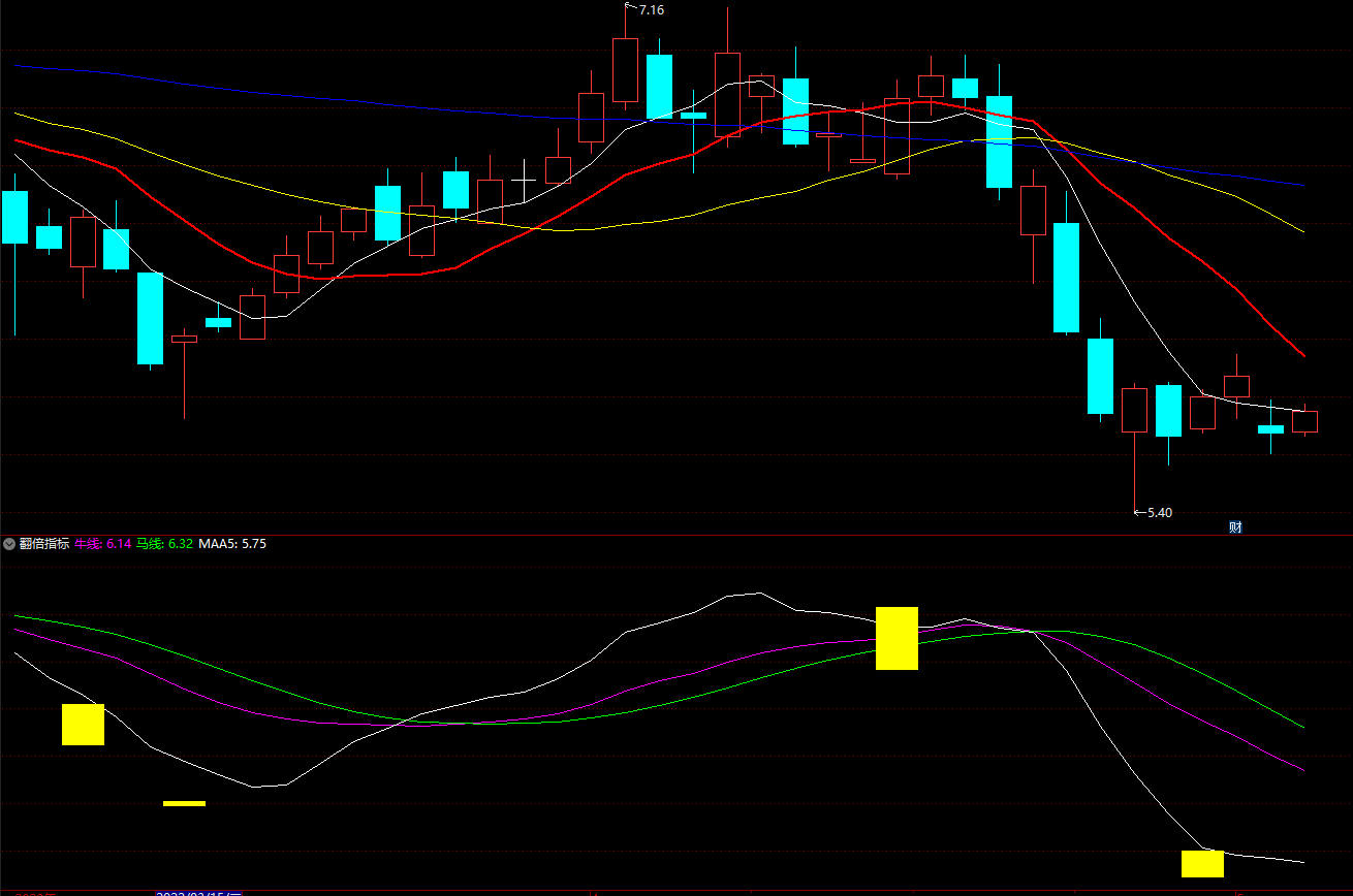 翻倍指标 压力支撑利器通达信公式副图 源码