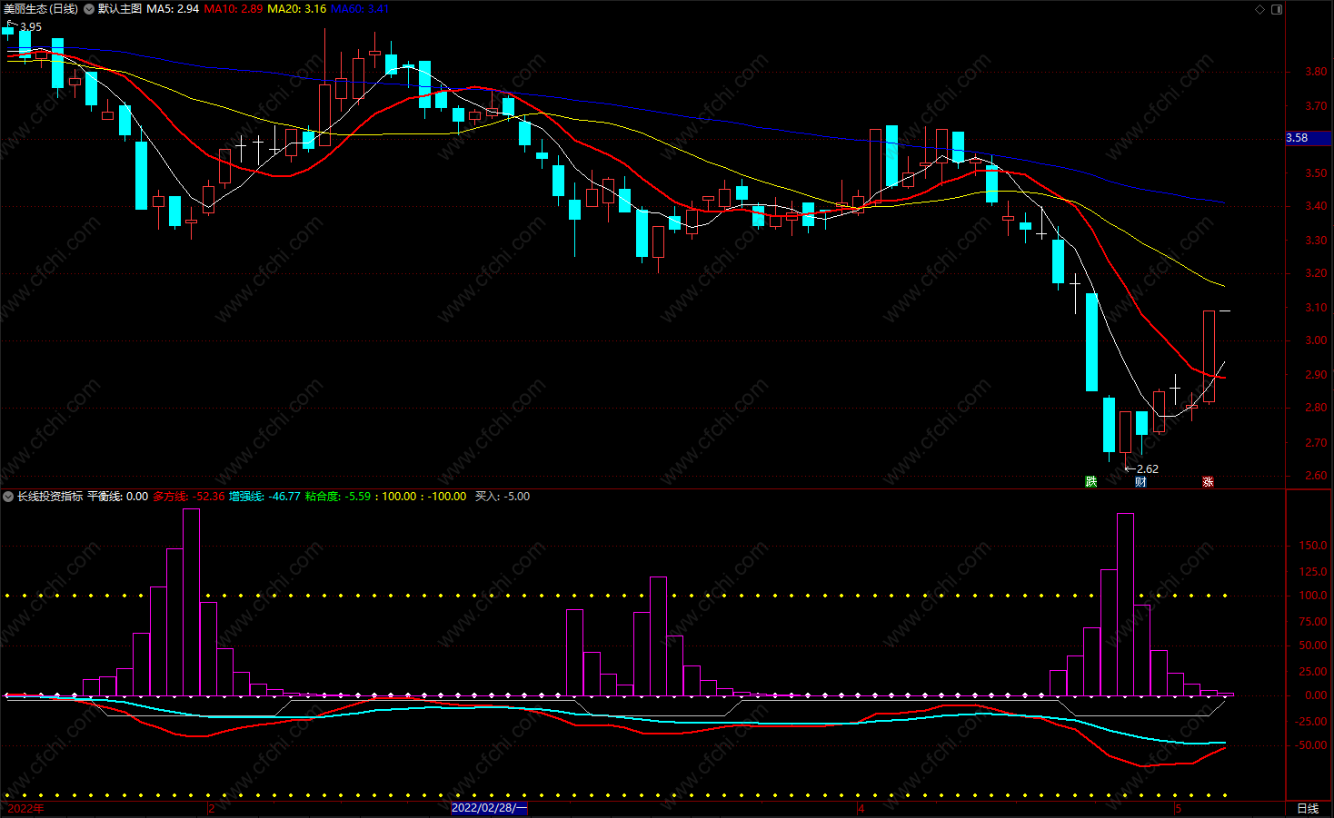 股市中长线选股公式 通达信长线投资指标副图 源码
