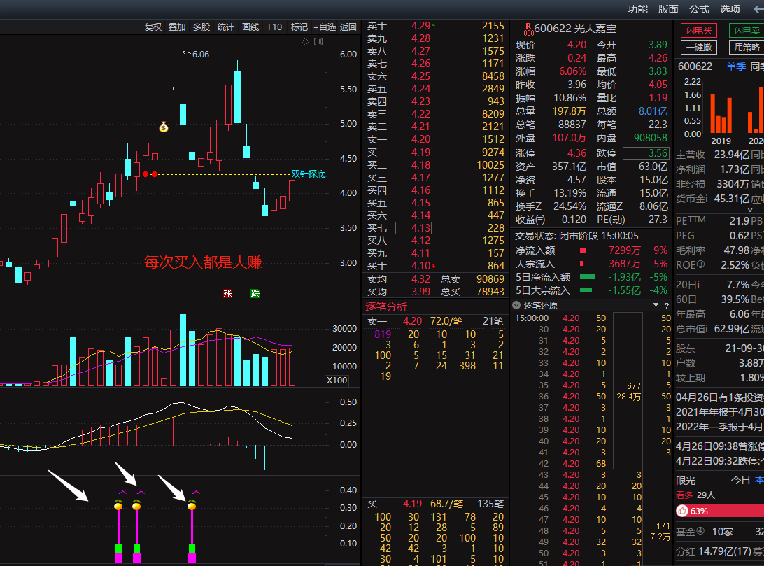 【洗盘完毕买入】主力洗盘完毕低吸战法专属指标！安全系数高！副图选股和排序