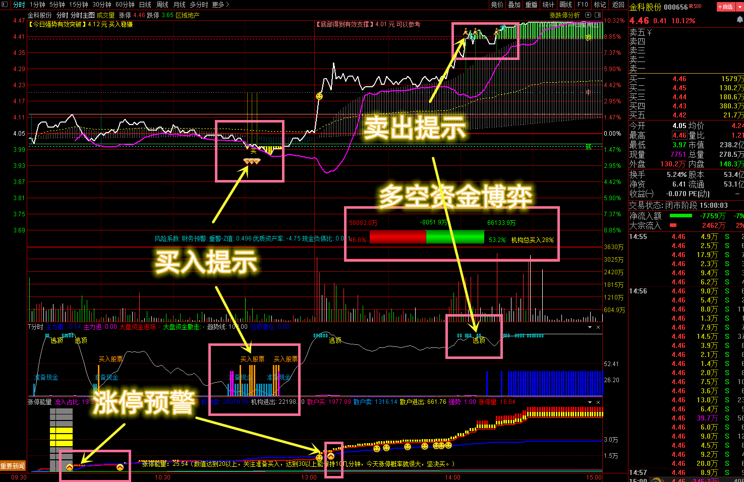 【分时三剑客升级版】分时决策主图+分时资金副图+分时涨停能量，实用组合【需要速下可能随时删除】 