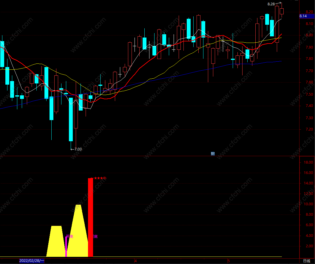 买入抄底指标通达信集中趋势的描述指标 副图 源码
