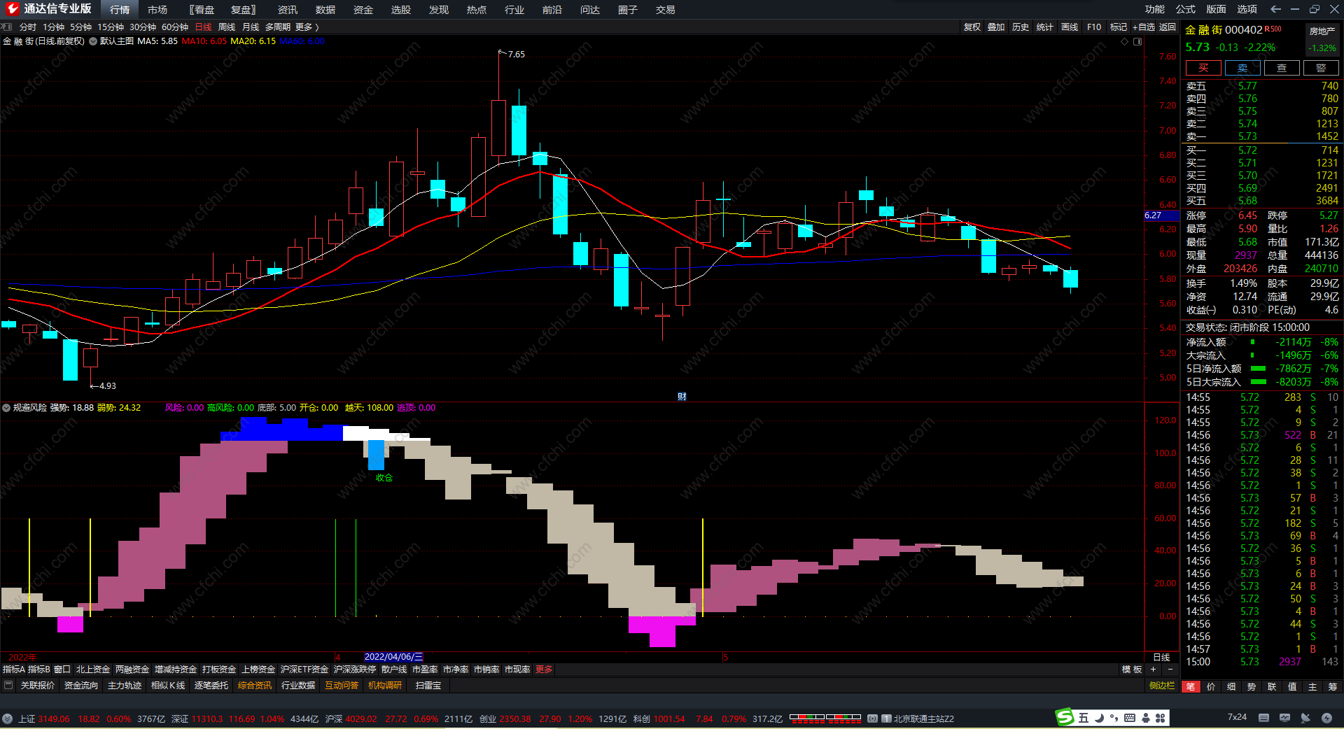 通达信规避风险最好用的指标 买卖点提示 副图指标 源码