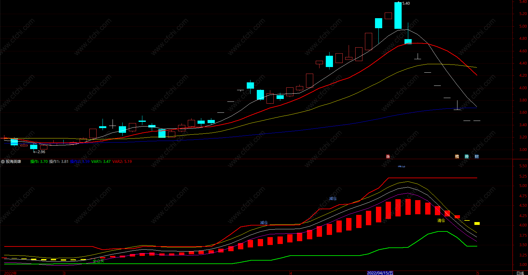 通达信股海英雄指标公式 波段买卖实用的副图指标 源码
