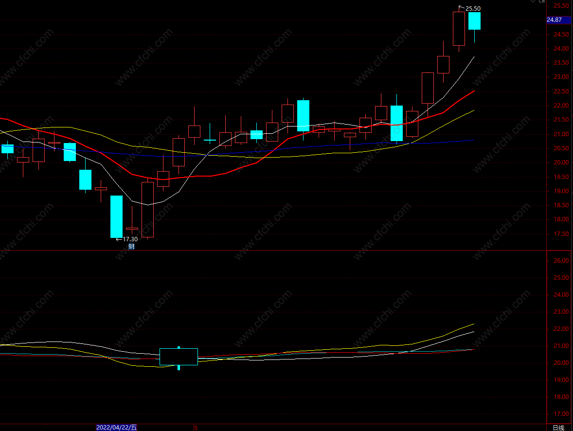通达信强势洗盘副图指标 主升浪启动前挖坑洗盘指标 源码