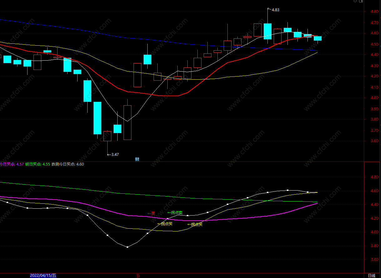 通达信自用珍藏的公式 超级牛股趋势指标副图 源码