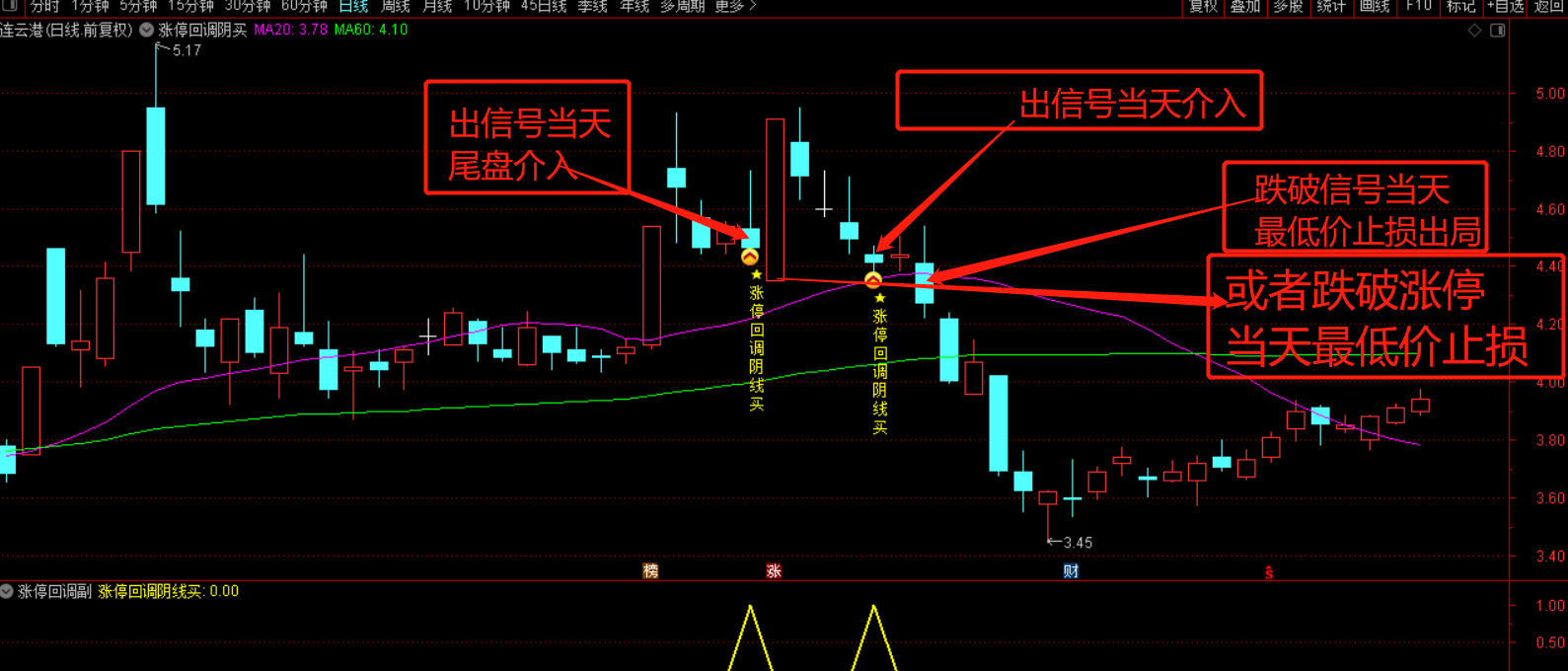 【九啸龙吟涨停回调阴线买】超短小战法，出信号当天尾盘买入！无加密，无未来！ 