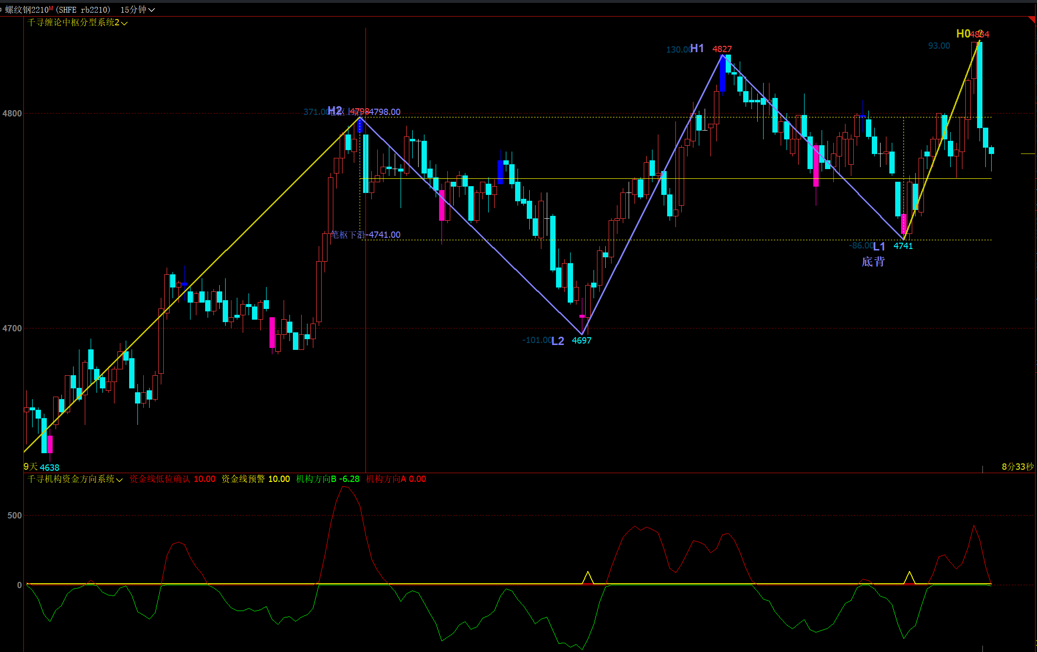 文华财经缠论中枢指标 缠论自动画笔 文华财经缠论指标公式 缠论自动画线指标 缠中说禅