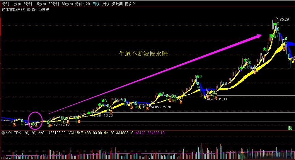 【骑牛做波段】骑牛做波段（指标、主图，通达信，贴图）无加密