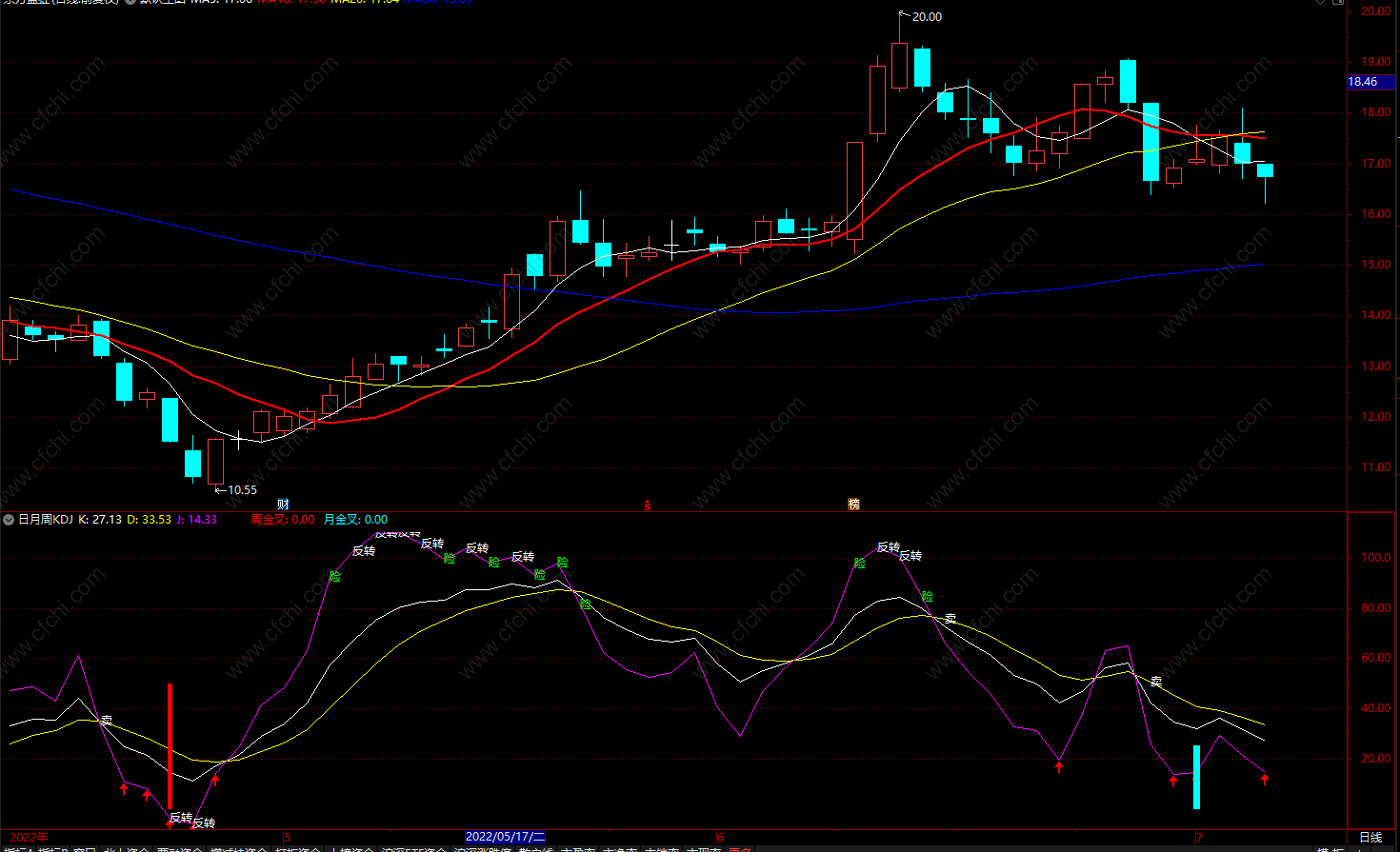 日月周KDJ指标 通达信超爽全仓买入指标公式 源码 副图