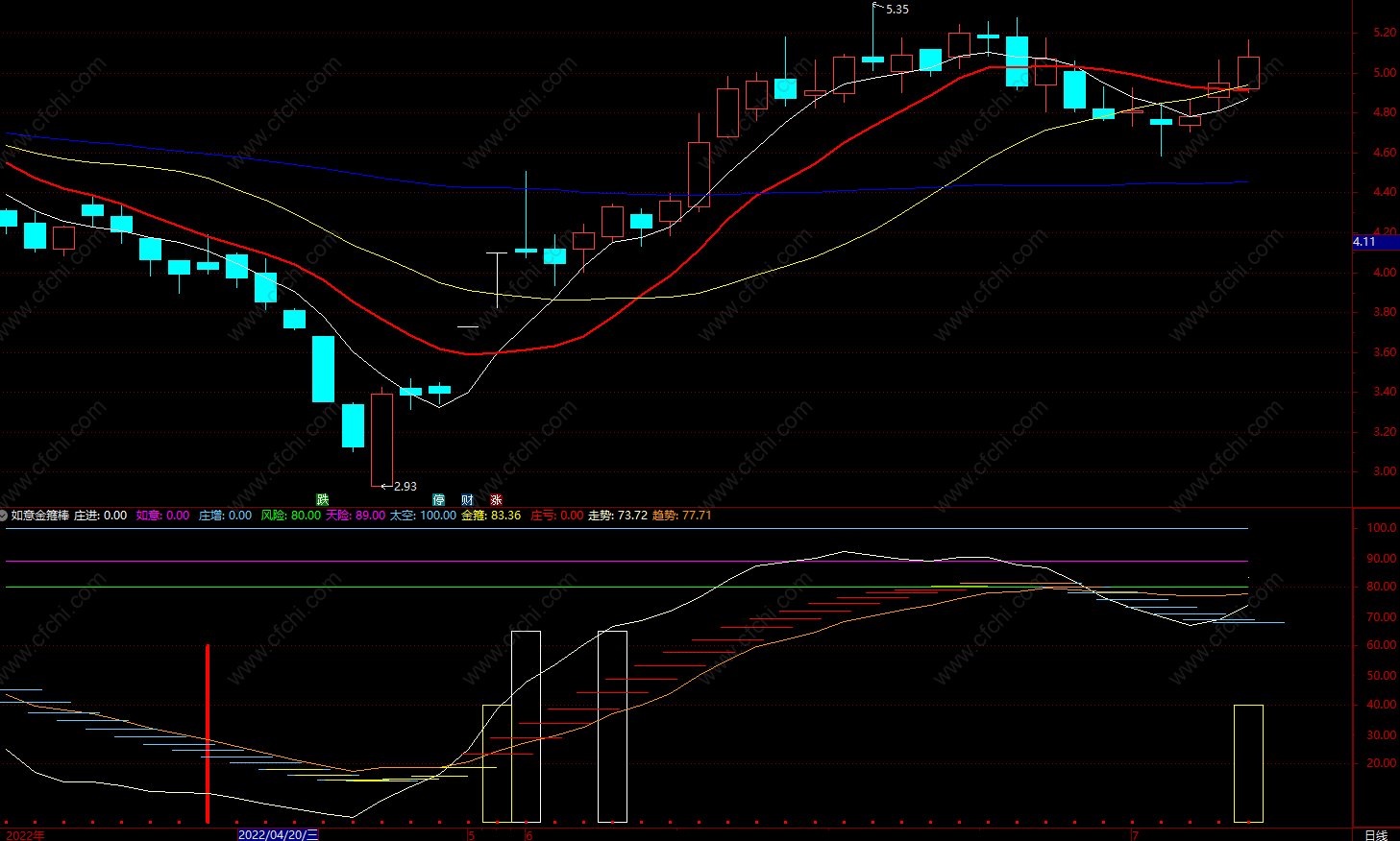 如意金箍棒 通达信最好用判断买入卖出的指标 源码 副图