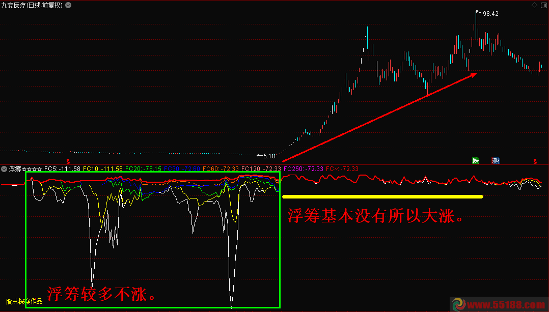 浮筹副图（指标、无未来、无限期、加密、贴图）—观察浮筹的变化情形预判股价涨跌！！