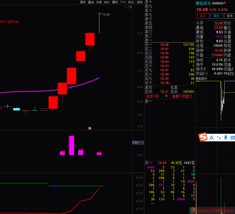喝茶灌水之超级资金通达信副图+选股 完全源码
