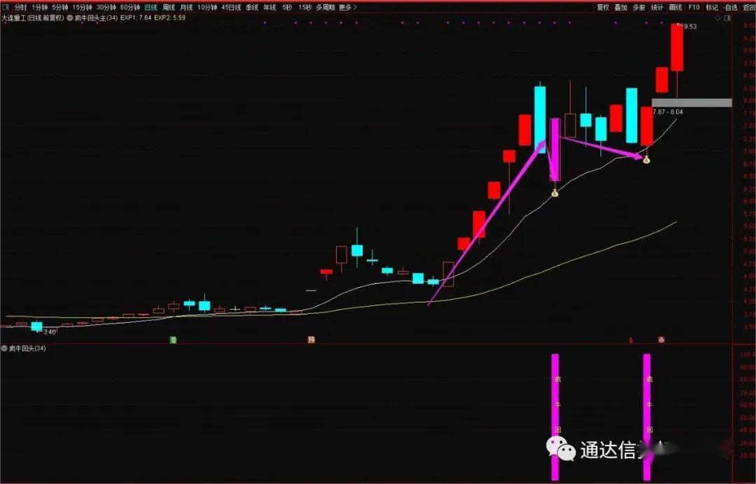 【疯牛回头】专做强势股拉升后回调 安全可靠不用追高 主副图/选股公式 流行的好指标