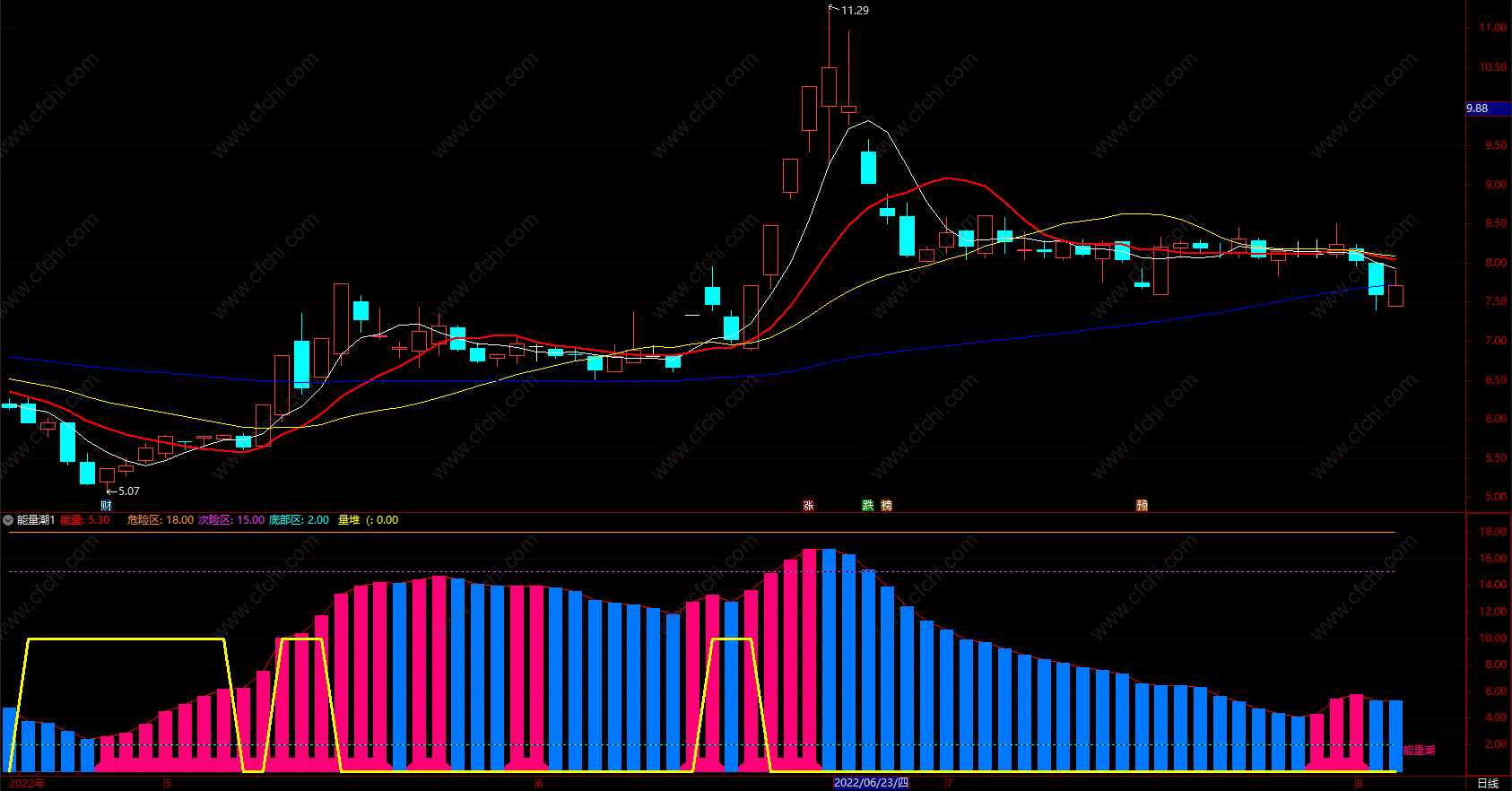能量潮 通达信股票能量指标抓牛股 副图 源码