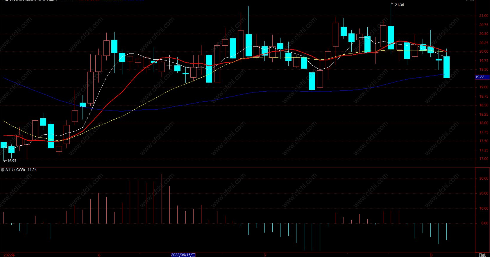 超级主力 股票macd量柱买卖指标通达信指标公式 副图 源码 