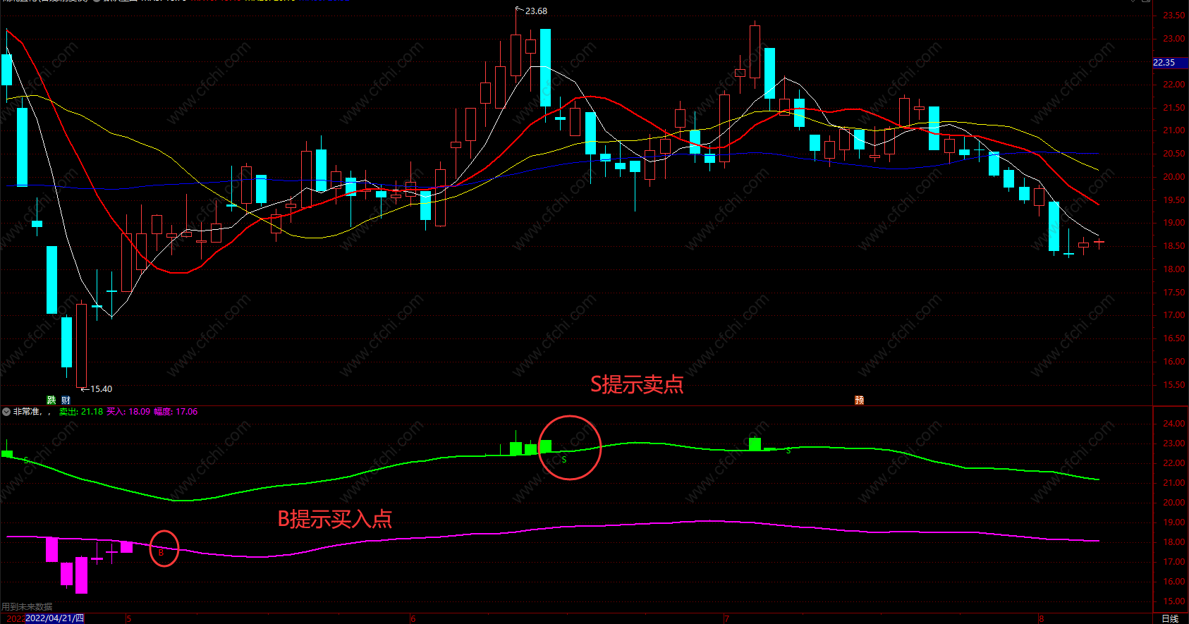 非常准追随趋势 通达信股票bs买卖点指标公式 源码 副图