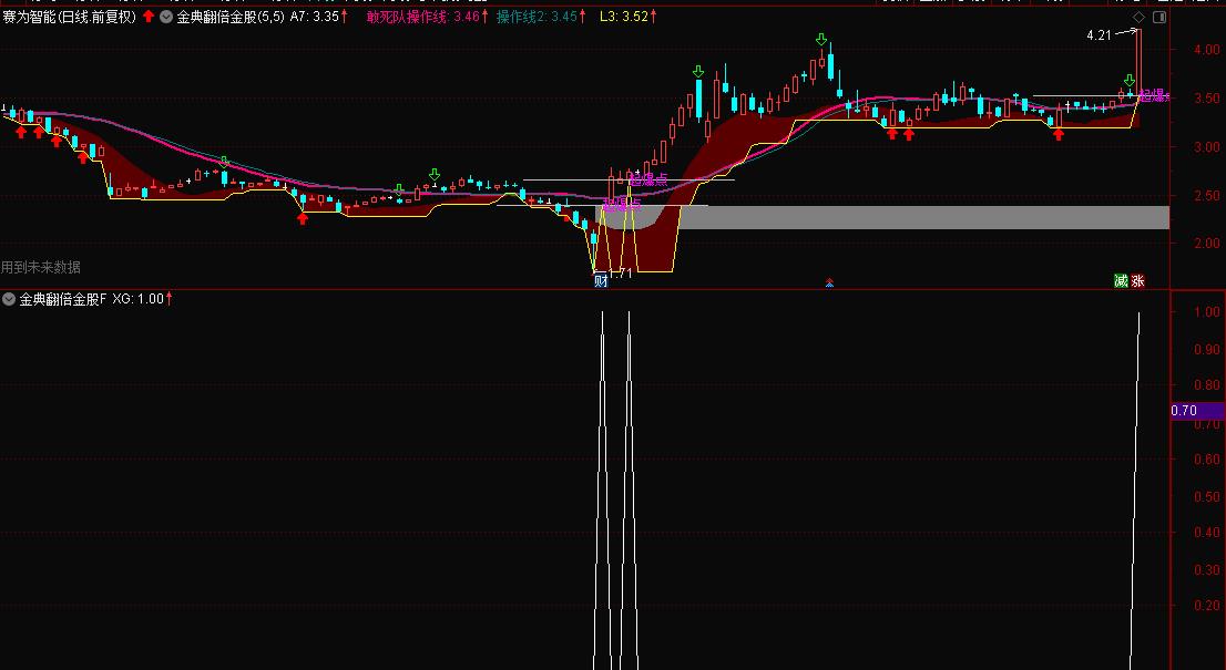 【金典翻倍起爆】金典翻倍起爆金股主图副图选股指标公式