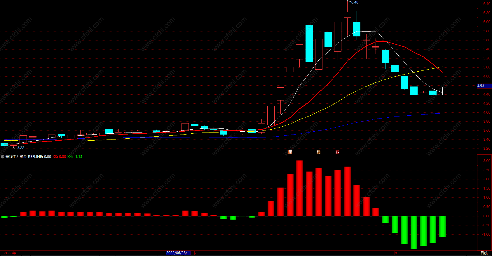 短线主力资金 股票极速红买绿卖短线指标公式源码 副图