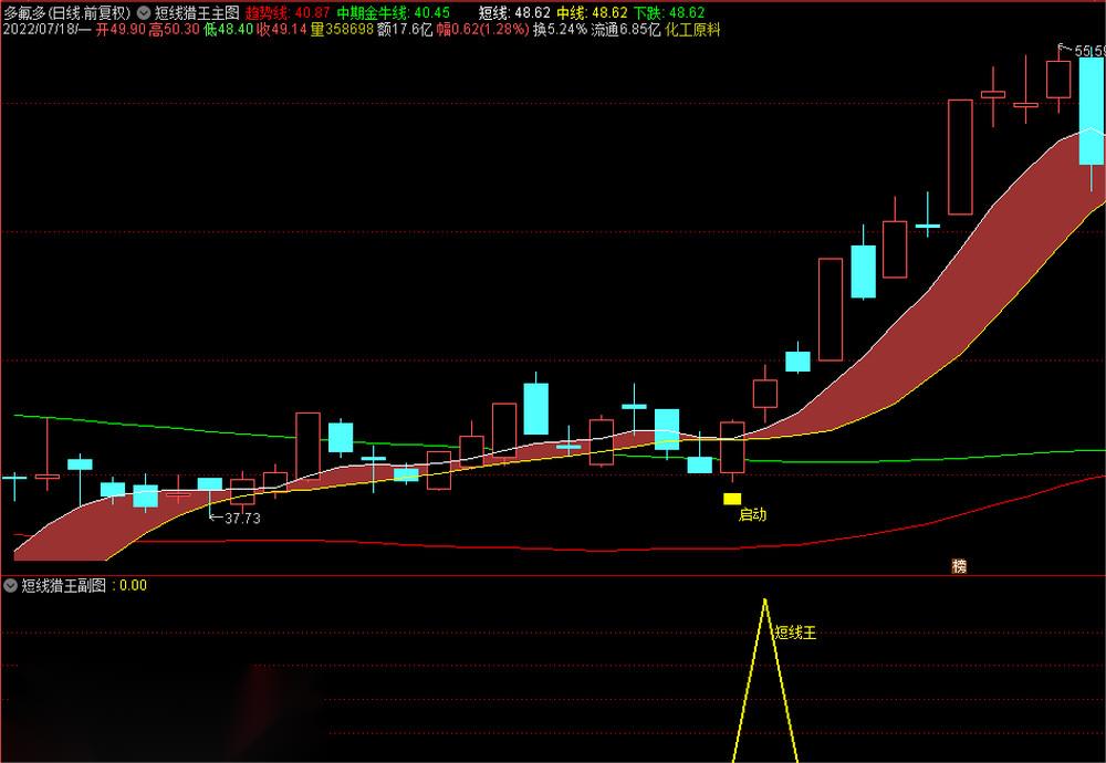【短线猎王旗舰版】通达信精选《短线猎王旗舰版》主图+副图+选股、顺势挖牛股！