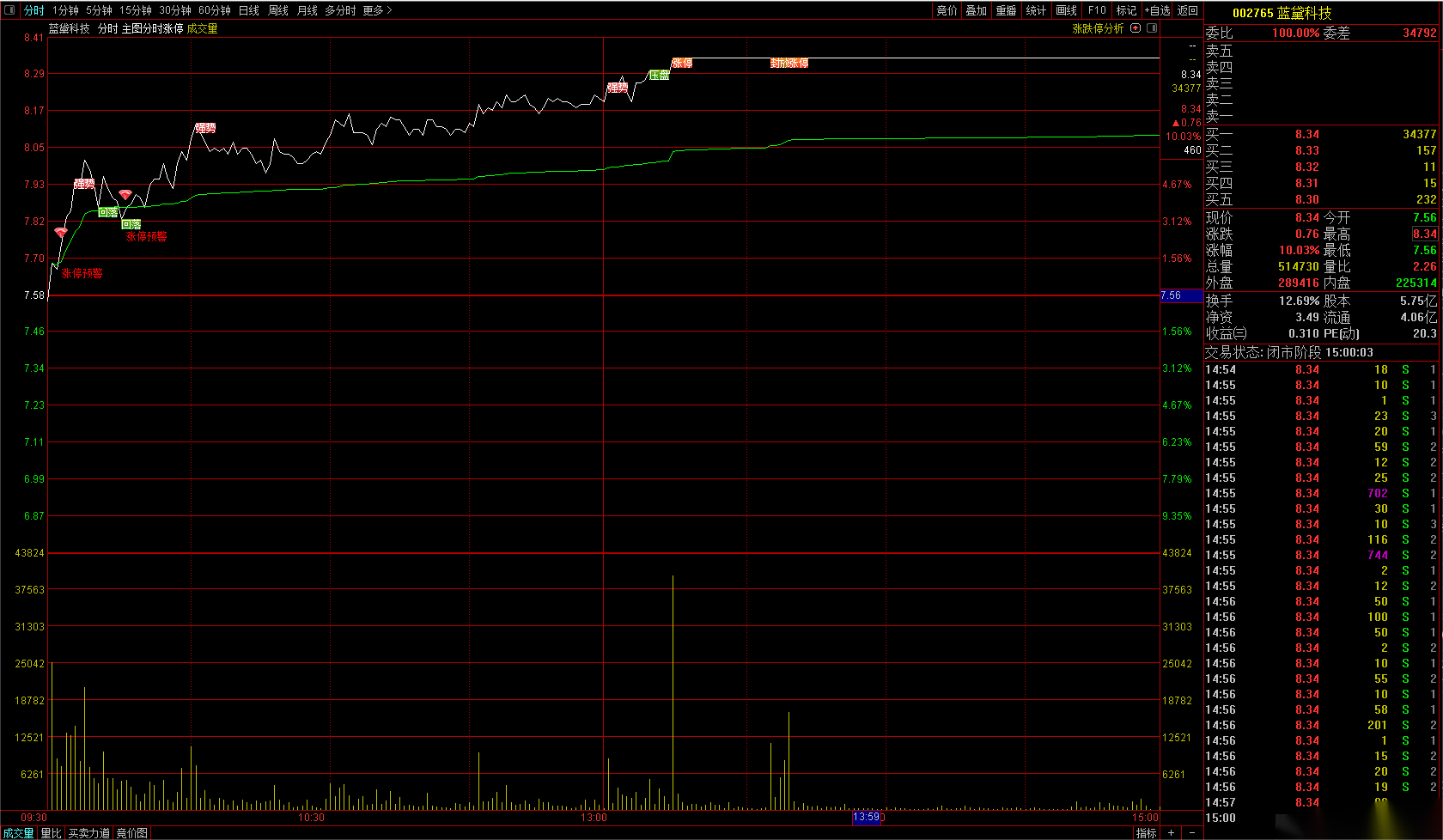 非精品不发 【分时主图叠加】“涨停预警红钻”出现买入高概率赚钱！