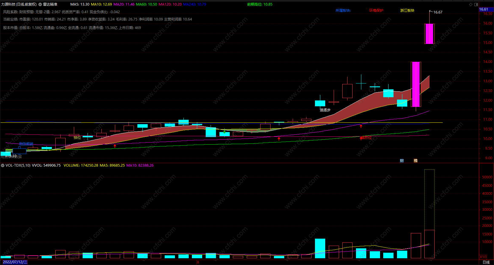 亮剑选股公式 通达信最佳买入点指标公式源码 副图