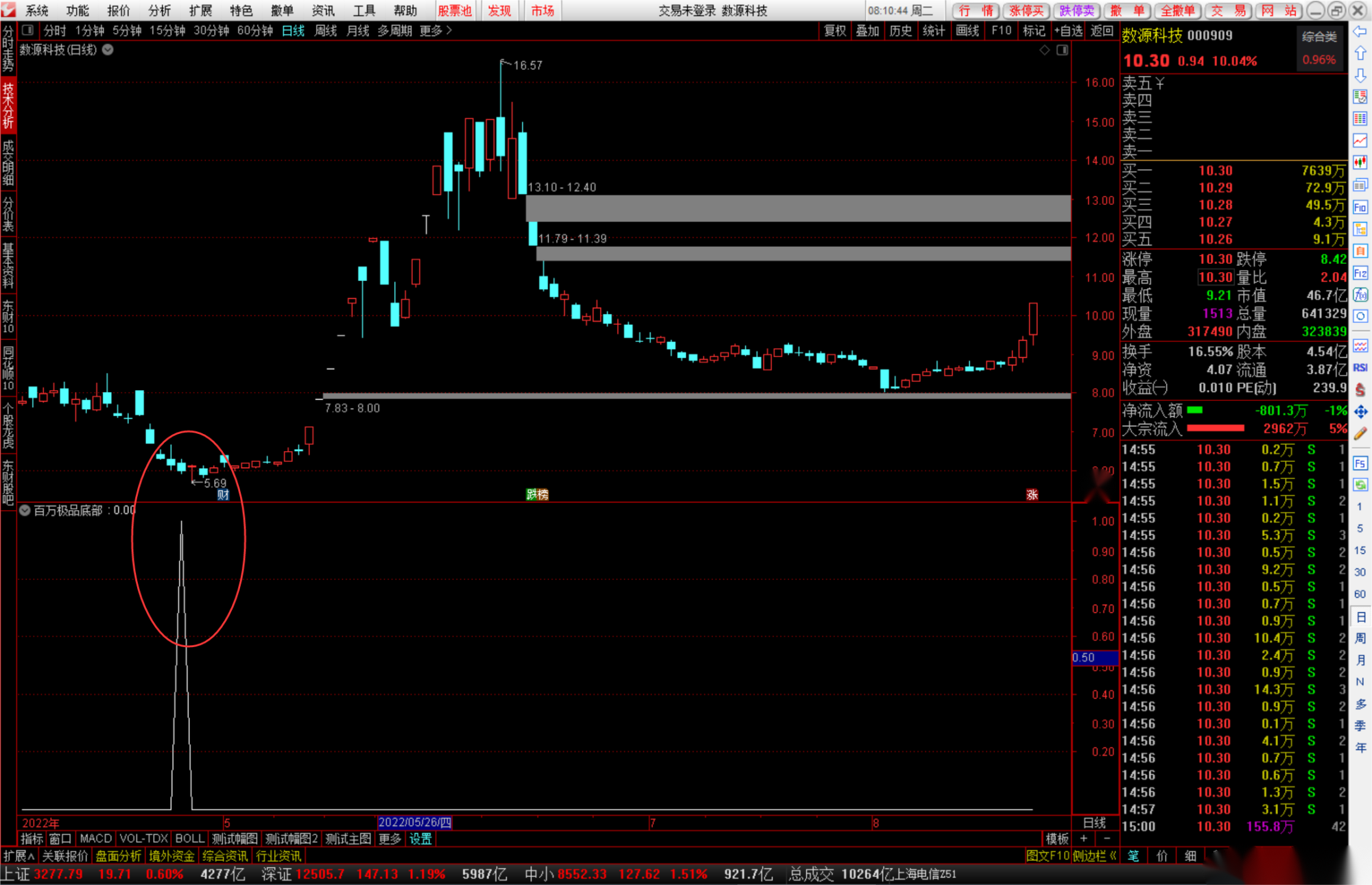 【百万极品底部】价值百万的极品底部副图选股公式 难得的中长线寻底指标 源码文件分享
