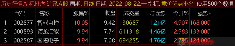 【竞价强势排名】全天不变，从此竞价选股有参照，猎杀涨停板，精选一只不求人