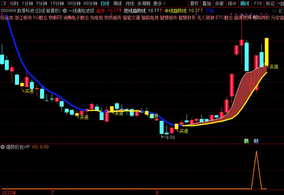 【强势反包VIP】弱势震荡大跌多一点耐心，孙学龙，强势反包VIP打爆主力恶意洗盘，主图副图选股 