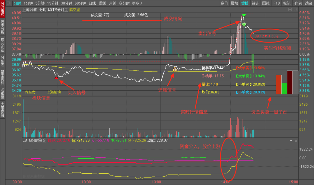 【LSTM分时精华指标】做T指标 LSTM分时操盘系统 无未来函数 信号不漂移 电脑版