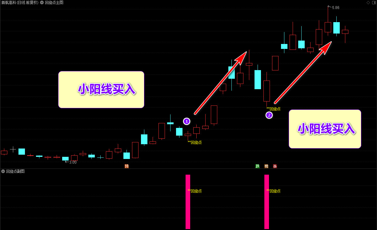 【超牛回旋点】通达信《超牛回旋点》 主图 /副图 /选股预警 /无未来 , 阴阳双线发出信号捉牛股!