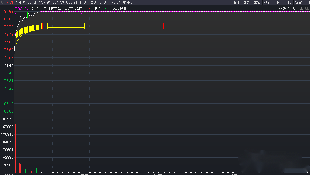 【分时钻石级指标】犀牛分时通达信主图---监测主力资金进场，半路抓板的绝佳工具 