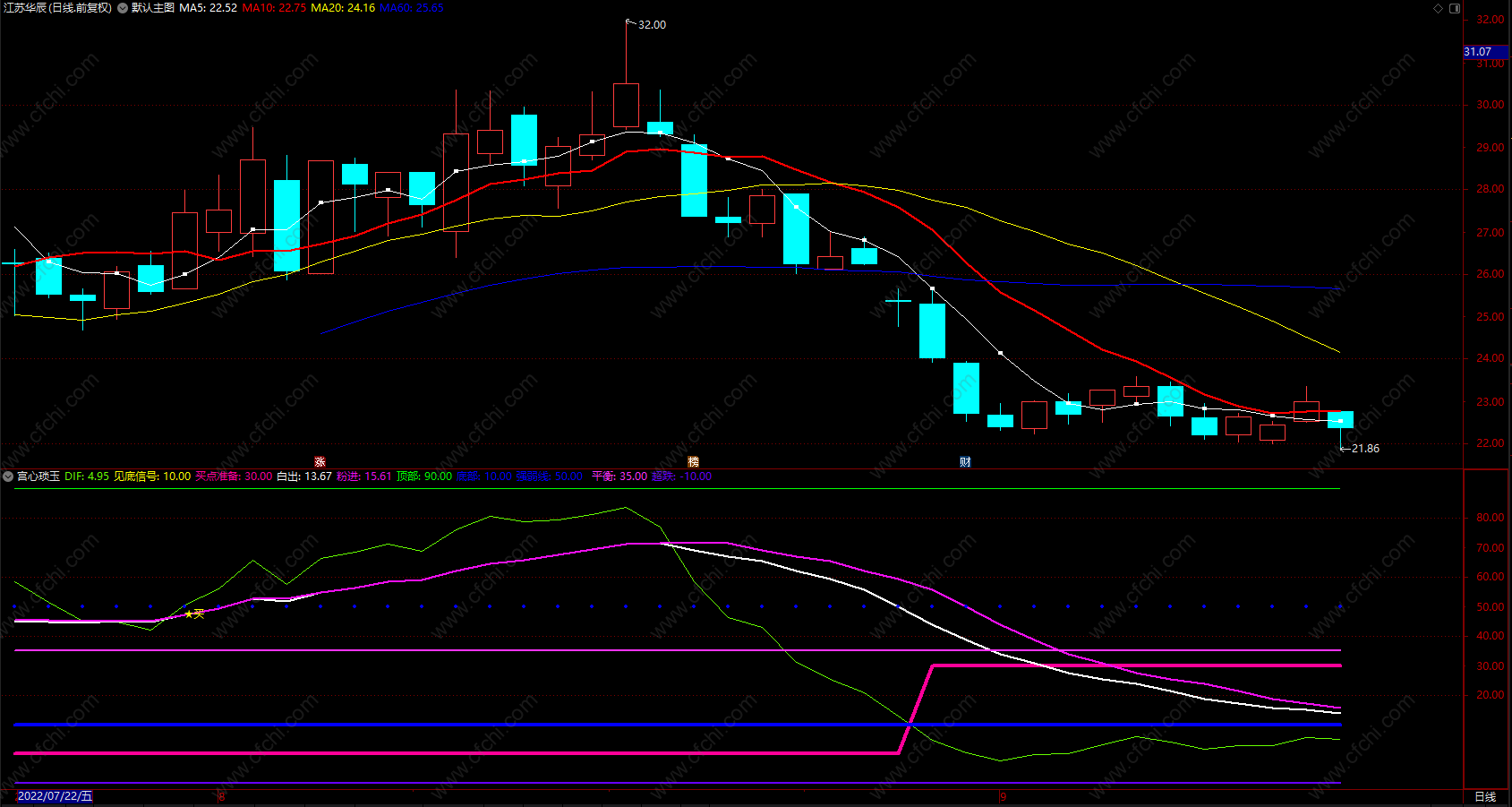 见底信号大黑马抄底逃顶 通达信最实用完美抄底指标公式源码 副图