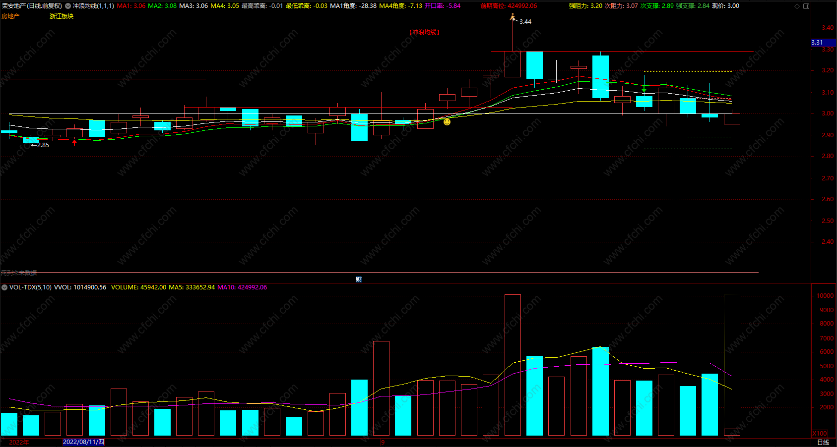 冲浪均线指标 通达信乖离率买卖指标主图 源码