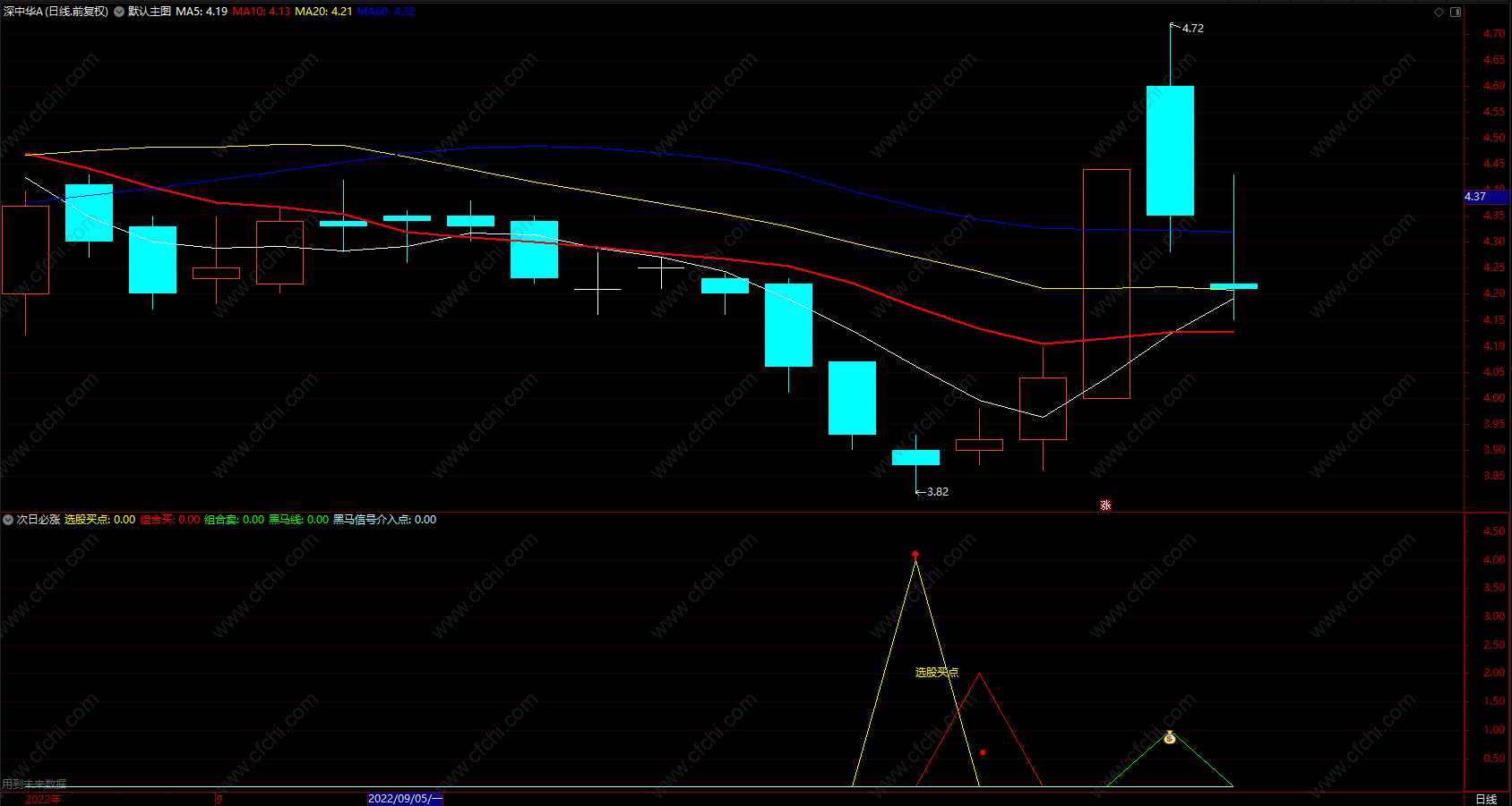 次日必涨 通达信简单实用的多空点买卖指标公式源代码副图 