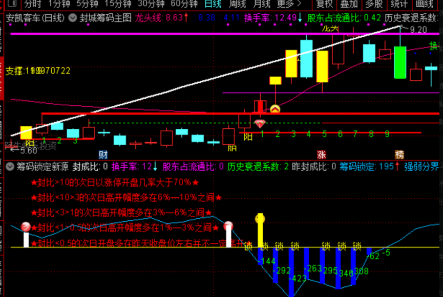 最完整的筹码锁定（通达信、副图、源码）