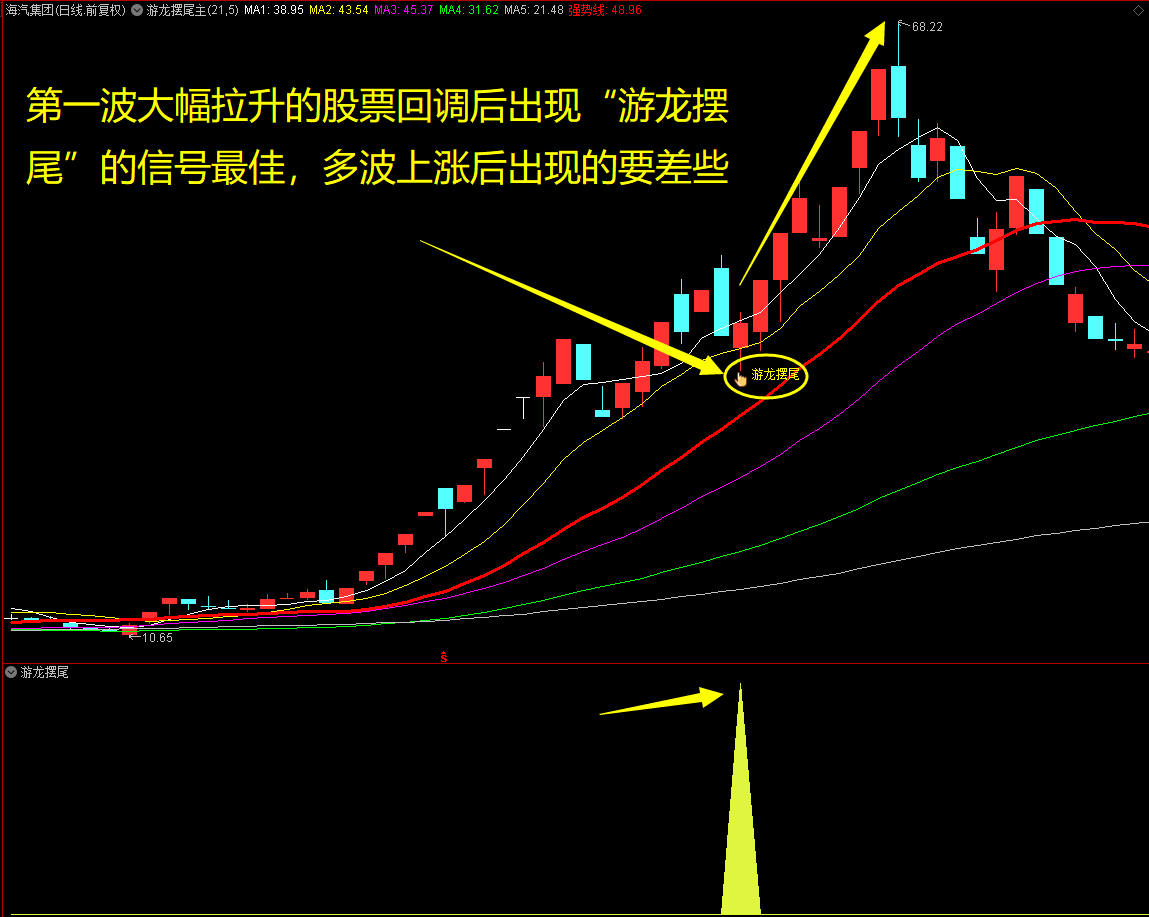 通达信【游龙摆尾】主幅图指标套装，游龙摆尾战龙头，妖股回调买入龙抬头！