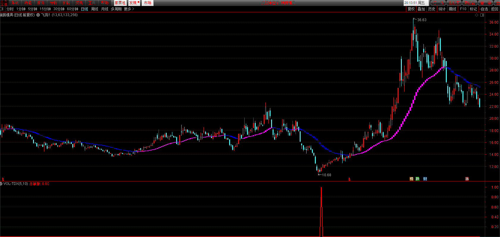 【杀破狼】选股+副图，十年磨一剑，90%高胜率选股，底部崛起，适用当下