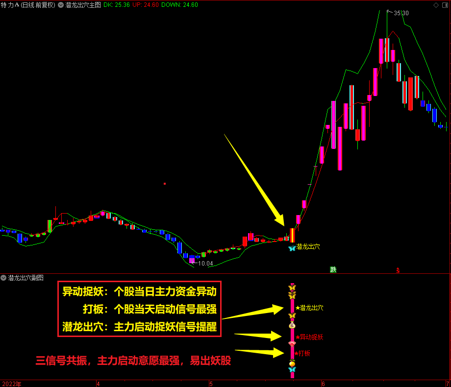 通达信精选《潜龙出穴》主图+副图+选股指标，强势捉妖，洞察主力异动轨迹！