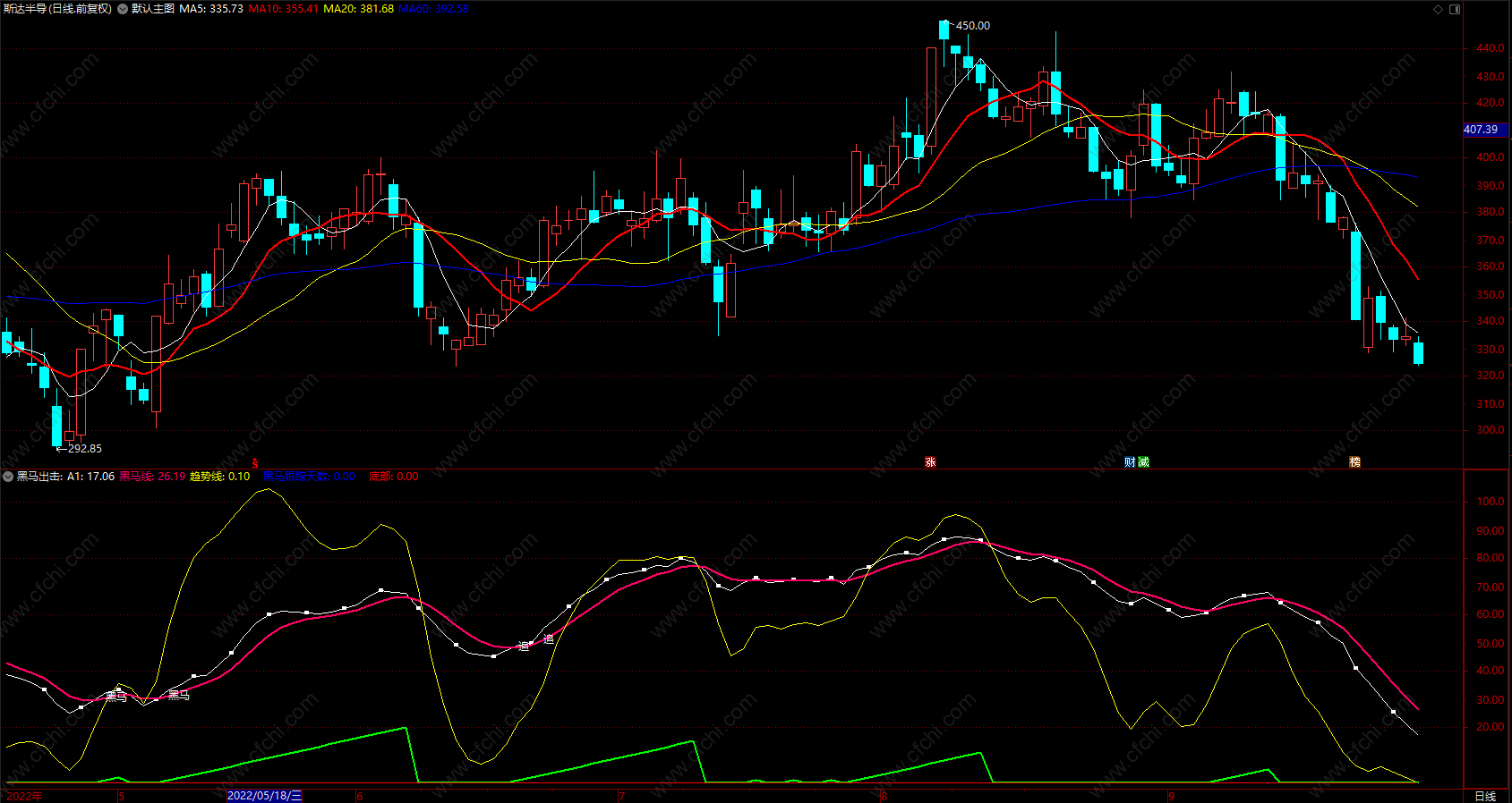 捕捉启动黑马--稳抓牛股 通达信追涨实用买卖副图 源码