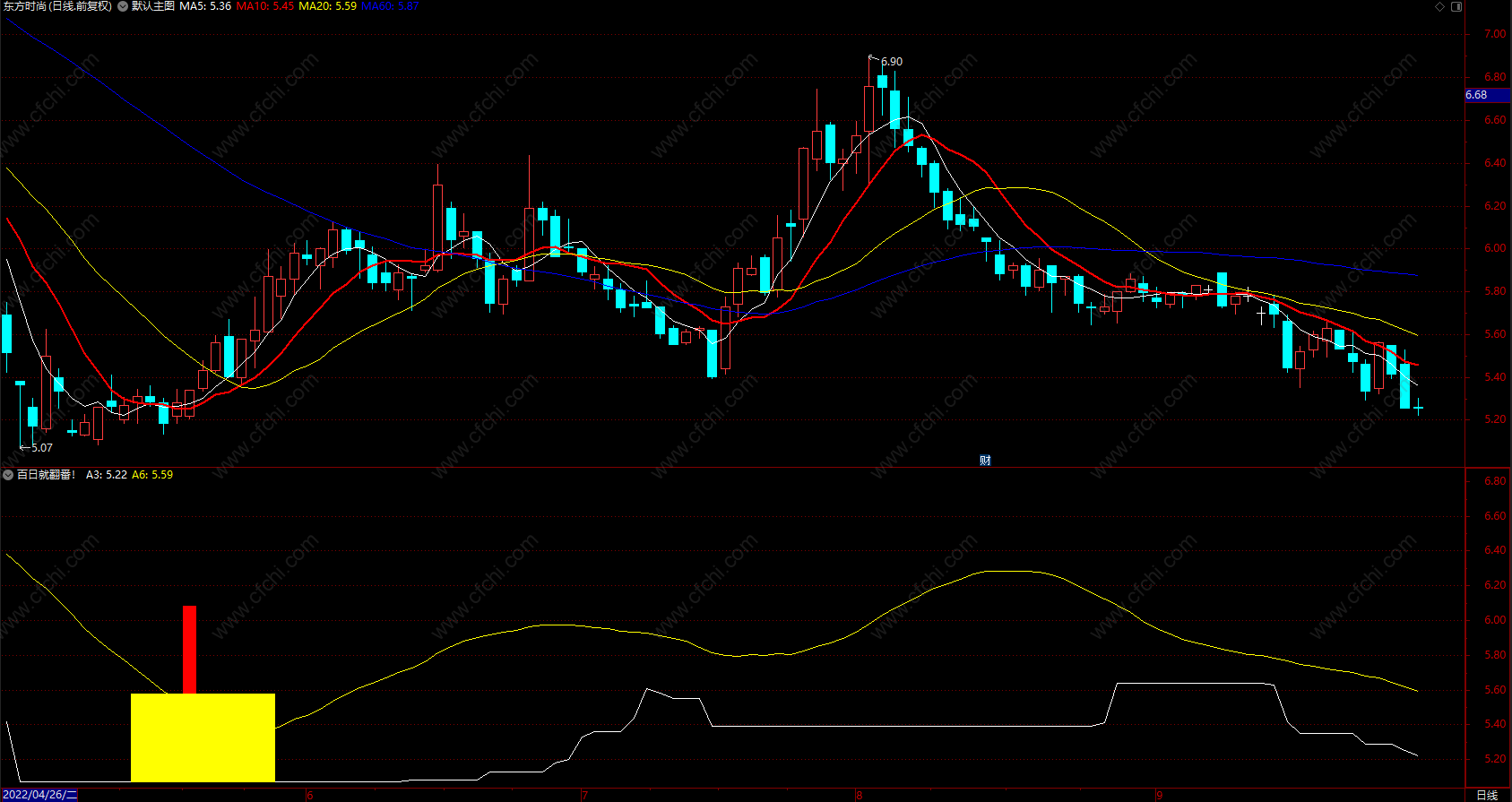 百日就翻番 通达信中长线牛股买入指标 副图 源码