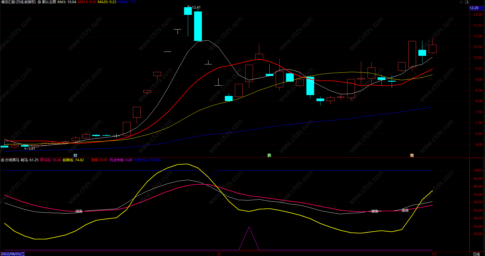抄底黑马副图 通达信超级短线黑马提示买卖指标 源码