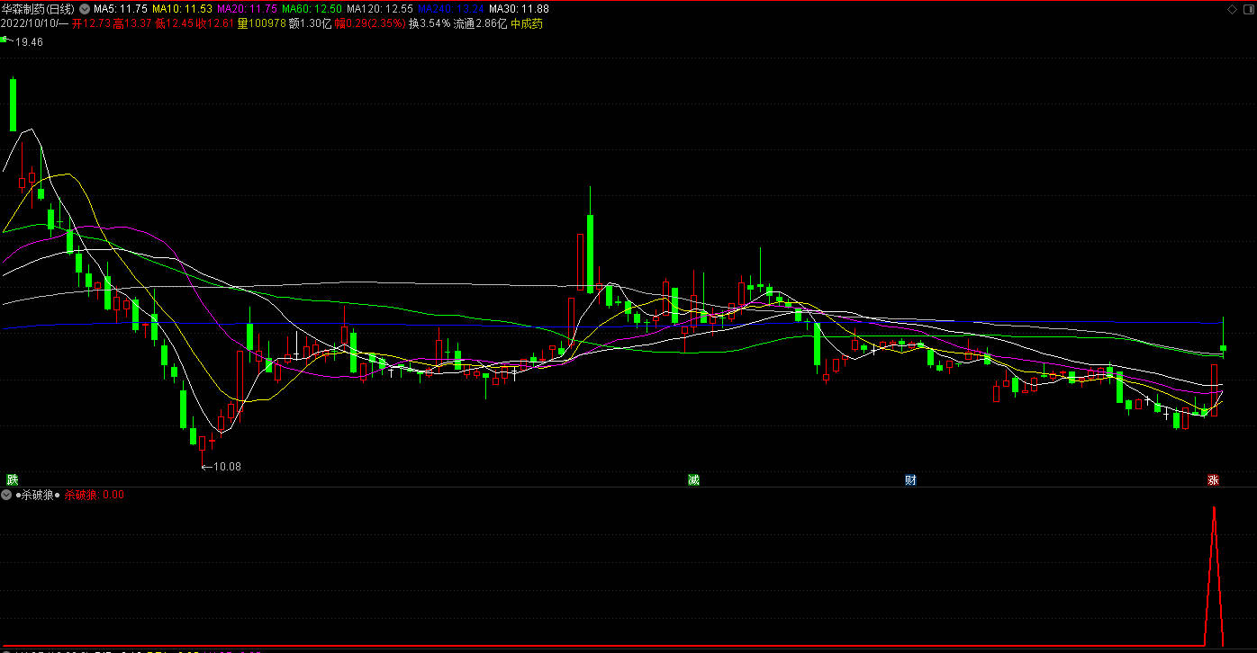 【杀破狼选股】-昨晚选出来的4个今天两个涨停，两个2.x%（截至14：00）