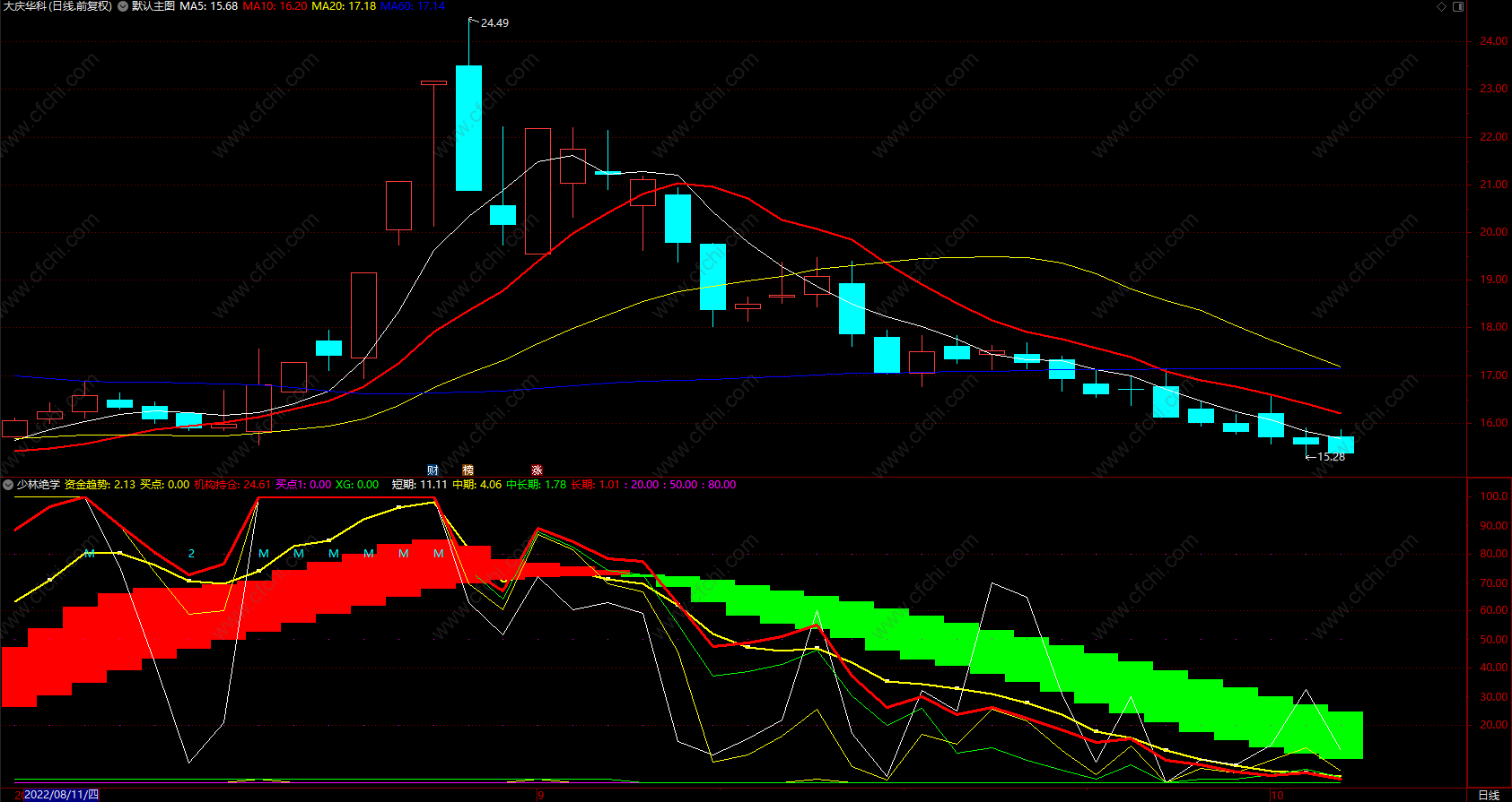 少林绝学 通达信精准机构持仓红买绿卖指标公式 副图 源码