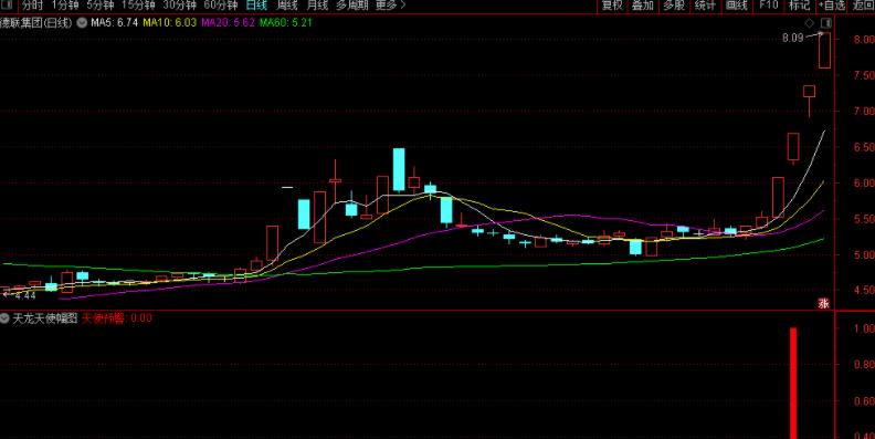 【天龙天使】通达信副图选股/预警指标 只做强中强 源码无加密分享