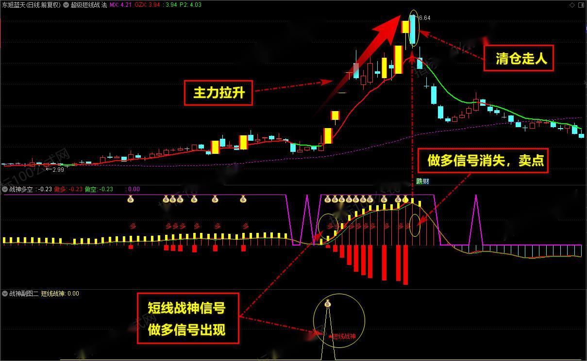 通达信【战神王中王】超级特色指标，副图+选股，全天候战法，短线之王、战无不胜！