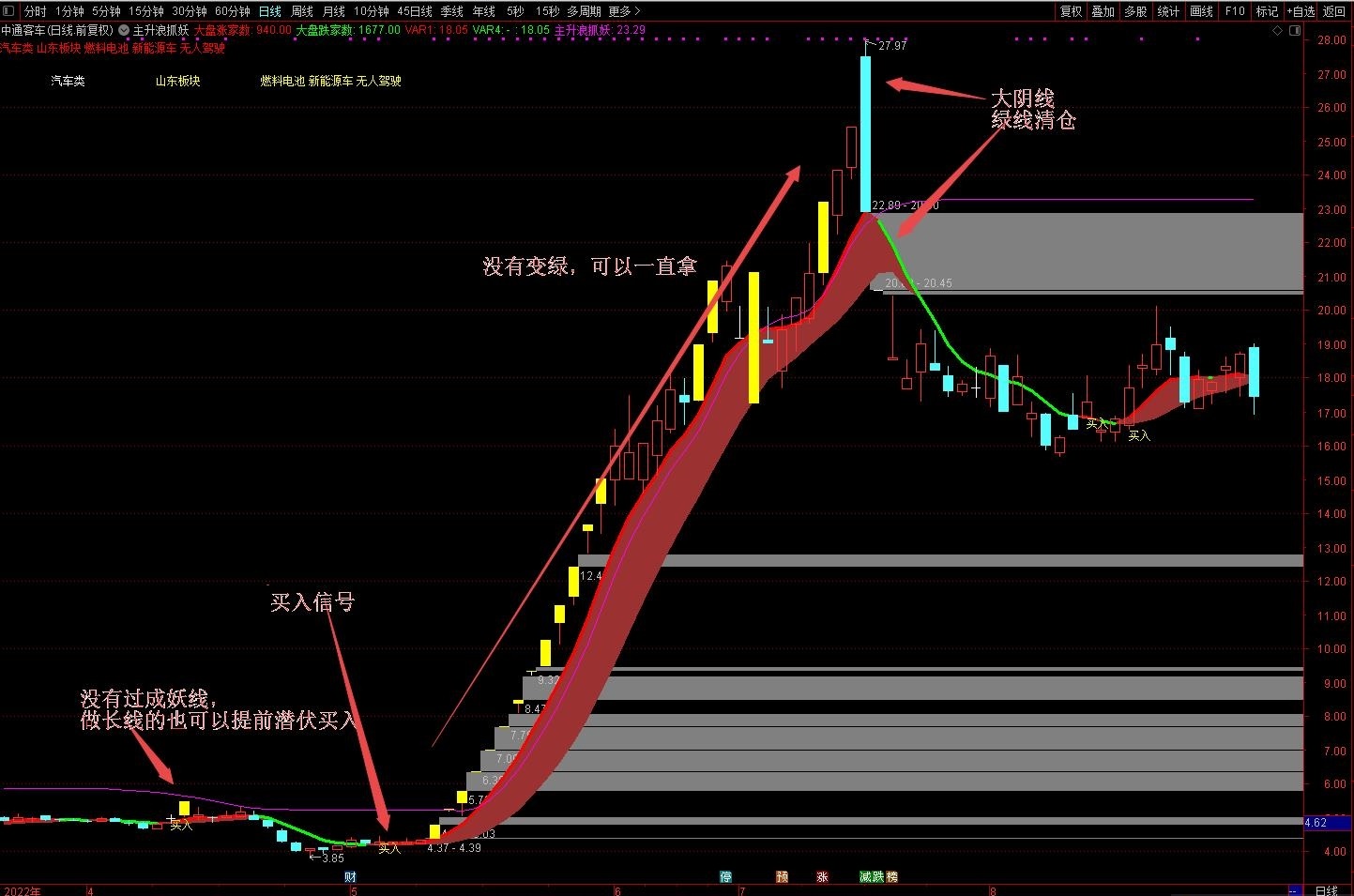 通达信主升浪抓妖主幅图+选股指标最新升级版，做短线捉大牛、拿波段，轻松稳定赚大钱！